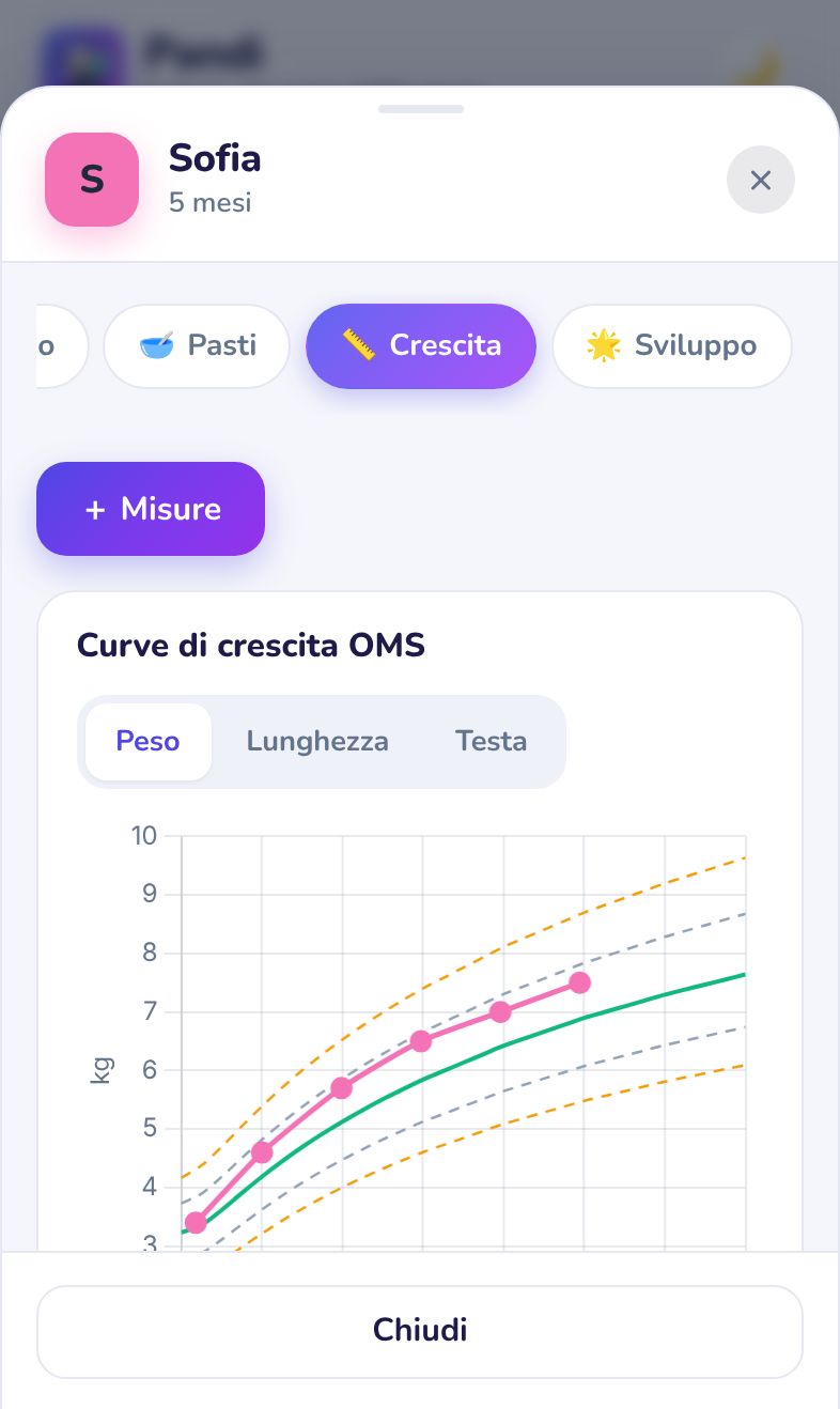 Le curve di crescita OMS di Pandi con il peso del bambino