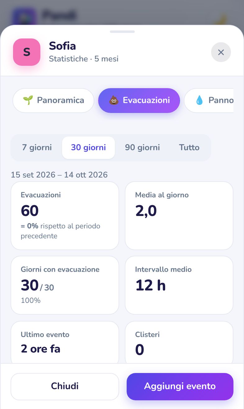 Le statistiche di Pandi sulle evacuazioni: consistenza, colore e frequenza
